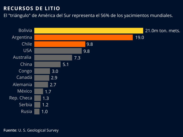 Recursos de Litio anivel mundial.